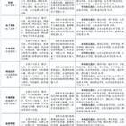 三年制中職（職教高考、升學方向）專業