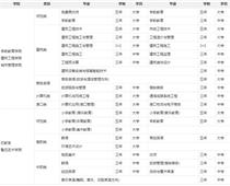 鹽城幼兒師范?？剖鞘裁磳W歷